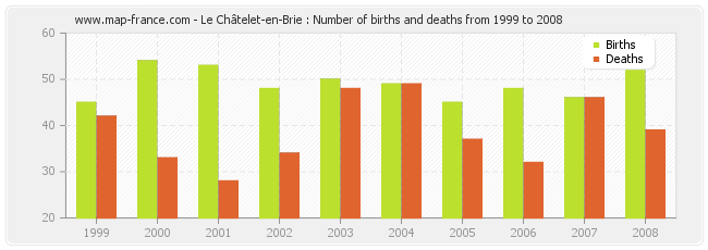 Le Châtelet-en-Brie : Number of births and deaths from 1999 to 2008